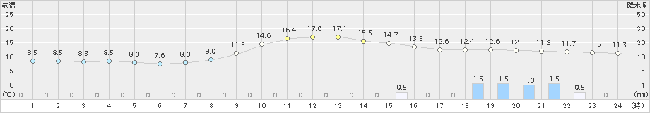 下関(>2018年11月12日)のアメダスグラフ