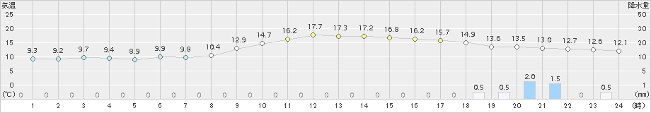 巻(>2018年11月12日)のアメダスグラフ