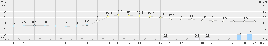 安塚(>2018年11月12日)のアメダスグラフ