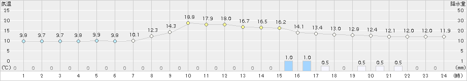 氷見(>2018年11月12日)のアメダスグラフ