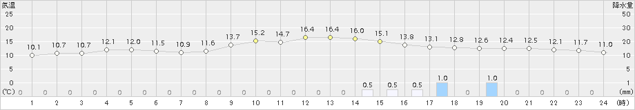 志賀(>2018年11月12日)のアメダスグラフ