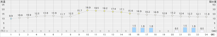 かほく(>2018年11月12日)のアメダスグラフ