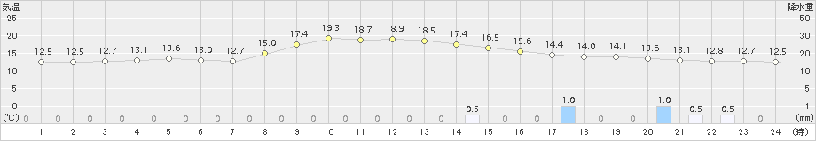 金沢(>2018年11月12日)のアメダスグラフ