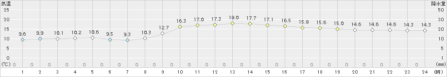 東近江(>2018年11月12日)のアメダスグラフ