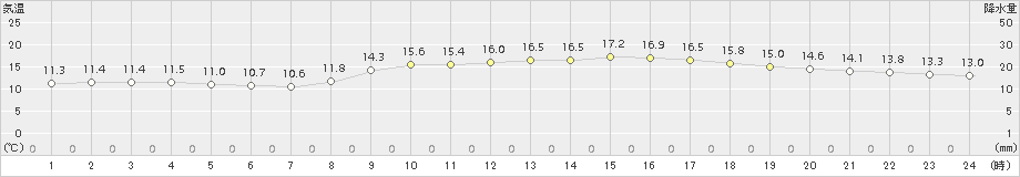 大津(>2018年11月12日)のアメダスグラフ