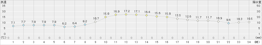 信楽(>2018年11月12日)のアメダスグラフ