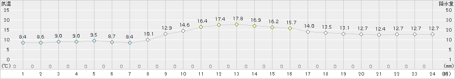 土山(>2018年11月12日)のアメダスグラフ