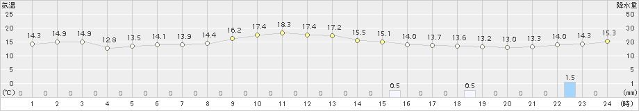 間人(>2018年11月12日)のアメダスグラフ