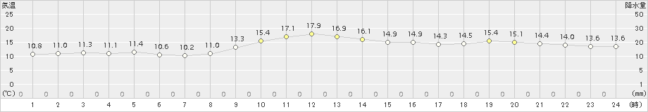 舞鶴(>2018年11月12日)のアメダスグラフ