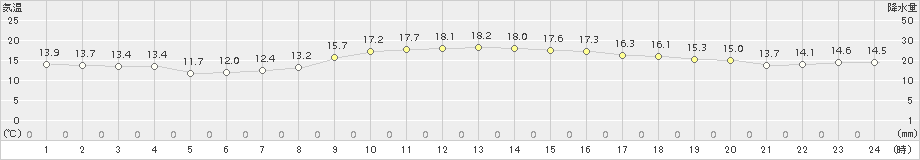 枚方(>2018年11月12日)のアメダスグラフ