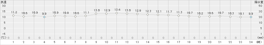 生駒山(>2018年11月12日)のアメダスグラフ