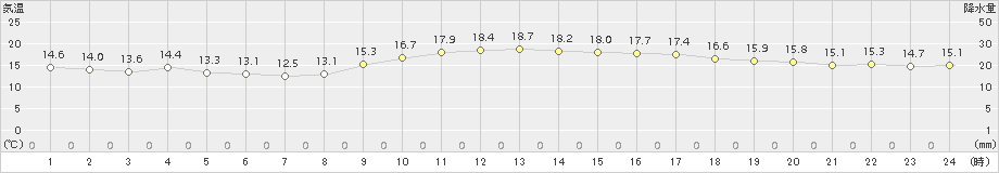 八尾(>2018年11月12日)のアメダスグラフ