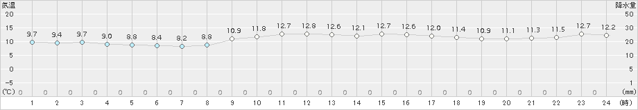 一宮(>2018年11月12日)のアメダスグラフ