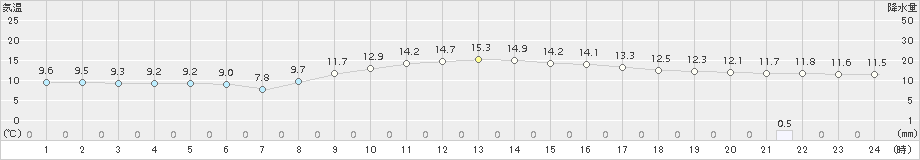 上郡(>2018年11月12日)のアメダスグラフ