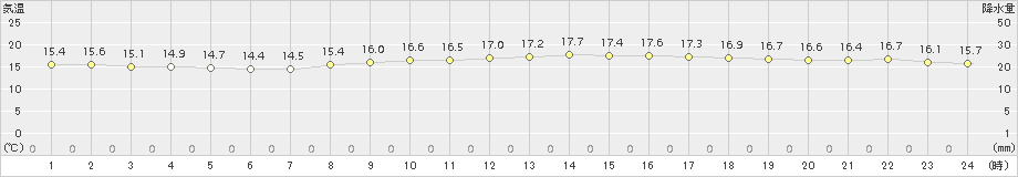 神戸(>2018年11月12日)のアメダスグラフ