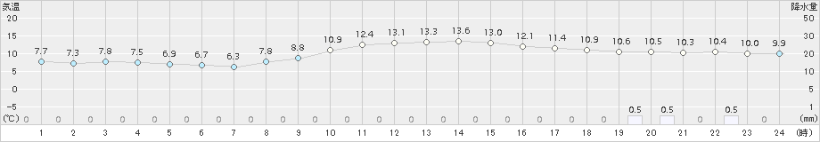 上長田(>2018年11月12日)のアメダスグラフ