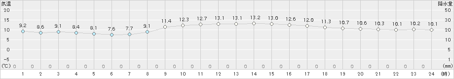 今岡(>2018年11月12日)のアメダスグラフ