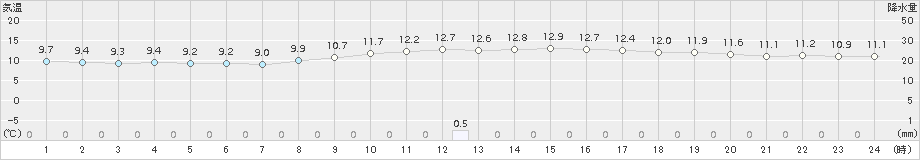 久世(>2018年11月12日)のアメダスグラフ