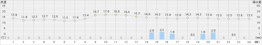 塩津(>2018年11月12日)のアメダスグラフ