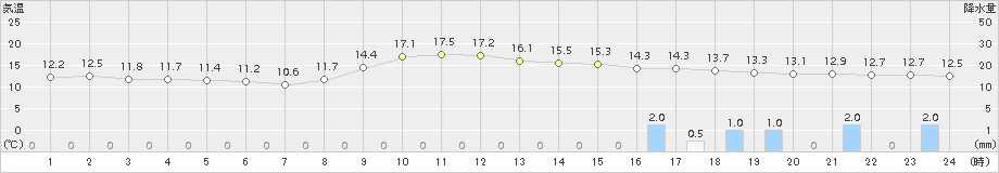 青谷(>2018年11月12日)のアメダスグラフ