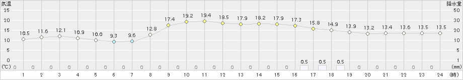 海陽(>2018年11月12日)のアメダスグラフ