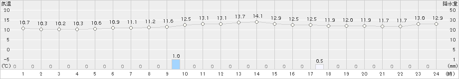 玖珂(>2018年11月12日)のアメダスグラフ