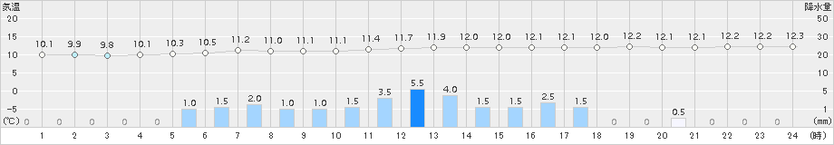 院内(>2018年11月12日)のアメダスグラフ