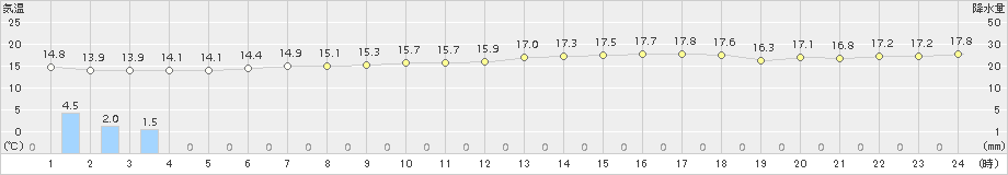 有川(>2018年11月12日)のアメダスグラフ