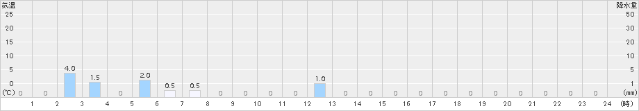 長浦岳(>2018年11月12日)のアメダスグラフ