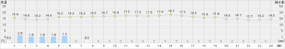 福江(>2018年11月12日)のアメダスグラフ