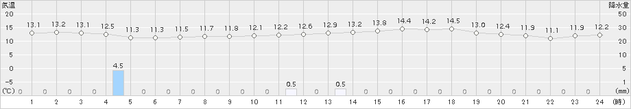 伊万里(>2018年11月12日)のアメダスグラフ