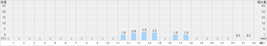 諸塚(>2018年11月12日)のアメダスグラフ