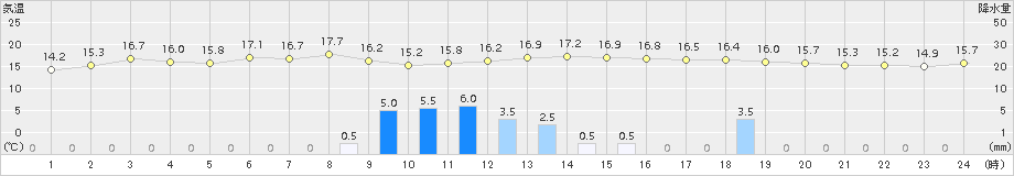 阿久根(>2018年11月12日)のアメダスグラフ