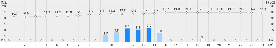 大口(>2018年11月12日)のアメダスグラフ