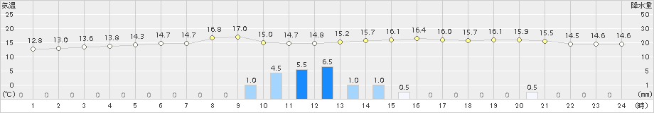 川内(>2018年11月12日)のアメダスグラフ