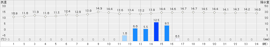 牧之原(>2018年11月12日)のアメダスグラフ