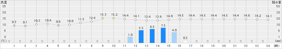 輝北(>2018年11月12日)のアメダスグラフ