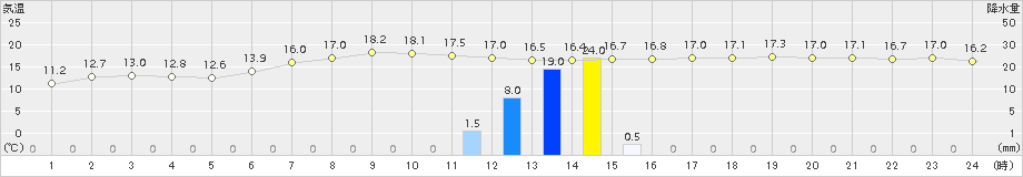 喜入(>2018年11月12日)のアメダスグラフ