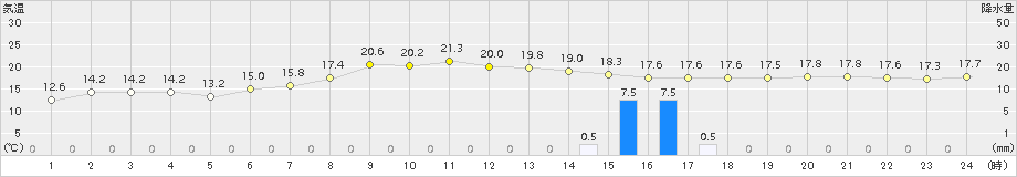 中種子(>2018年11月12日)のアメダスグラフ