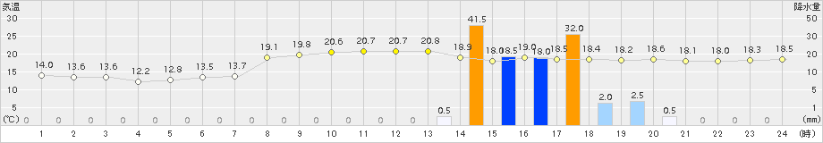 中之島(>2018年11月12日)のアメダスグラフ