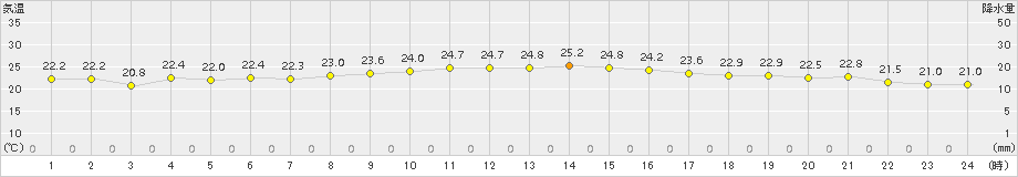 沖永良部(>2018年11月12日)のアメダスグラフ