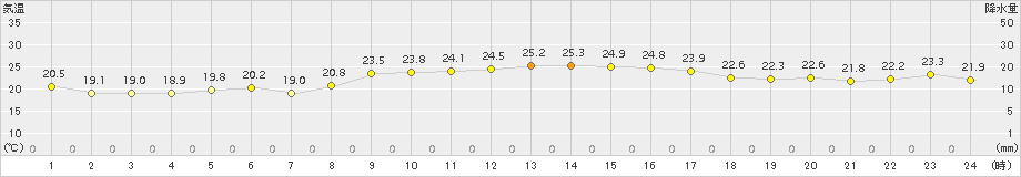 伊是名(>2018年11月12日)のアメダスグラフ