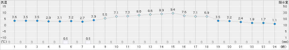 浜益(>2018年11月13日)のアメダスグラフ