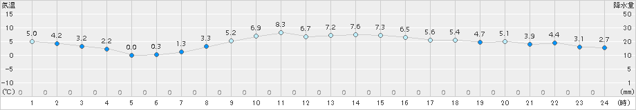 女満別(>2018年11月13日)のアメダスグラフ