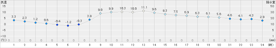 鶴居(>2018年11月13日)のアメダスグラフ