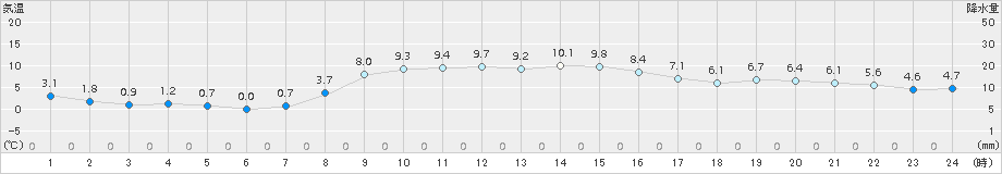 白糠(>2018年11月13日)のアメダスグラフ