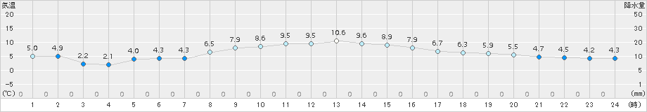 新得(>2018年11月13日)のアメダスグラフ