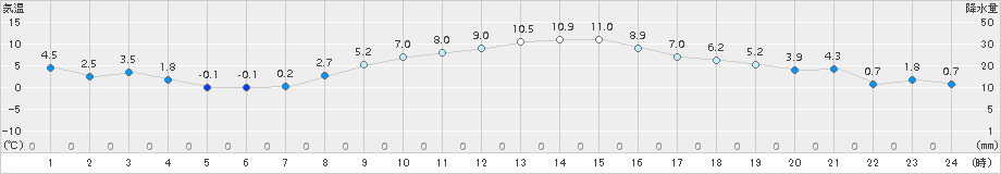 駒場(>2018年11月13日)のアメダスグラフ