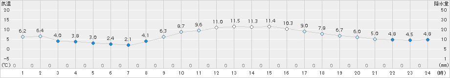 帯広(>2018年11月13日)のアメダスグラフ