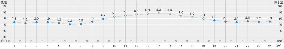 更別(>2018年11月13日)のアメダスグラフ